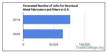 structural metal fabricator fitter average salary|Average Structural Metal Fabricator / Fitter Hourly Pay .